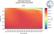 Time series of Eastern Ross Sea Shelf Potential Density vs depth